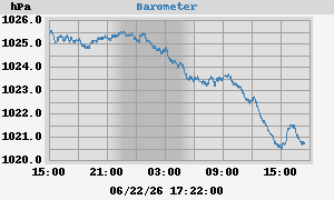 Barometric Pressure
