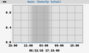Todays Rainfall