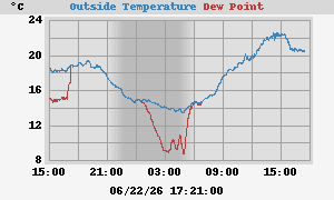 Todays Temprature & Dew Point