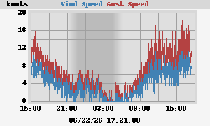 Todays Winds